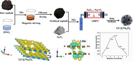 Coupled pore-forming and sodium supplementation strategies for asphalt-based hard carbon anodes to enhance the cycling stability of sodium-ion batteries