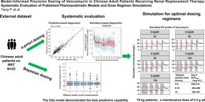 Model-informed precision dosing of vancomycin in Chinese adult patients receiving renal replacement therapy: Systematic evaluation of published pharmacokinetic models and dosing regimen simulations