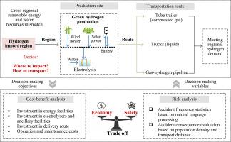 Mitigating resource mismatches-oriented optimal cross-regional green hydrogen supply strategy considering cost and risk
