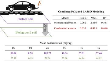 Road-geometry and traffic predictors of roadside soil contamination: Insights from PCA and LASSO modeling