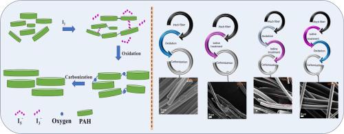Investigating the effect of iodine treatment on the properties of mesophase pitch based carbon fibers