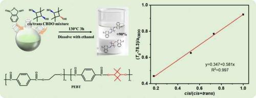 Separation of cis–trans CBDO and the effect of its cis–trans isomers on the properties of modified PET co-polyesters