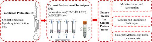 Research advances in sample pretreatment techniques for pesticide residues
