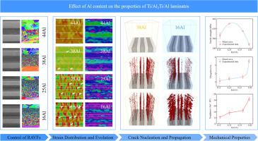 Effect of Al content on the properties of Ti/Al3Ti/Al laminates