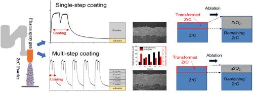 Structural properties and ablation behaviors of homogeneous ZrC multi-layer coated on carbon/carbon composites via a multi-step vacuum plasma spray coating process