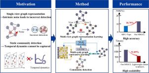 Multi-scale graph contrastive learning for community detection in dynamic graphs