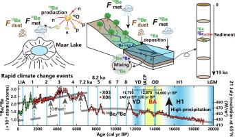 Beryllium isotopes in maar lake sediments respond to rapid climate change since the last deglaciation