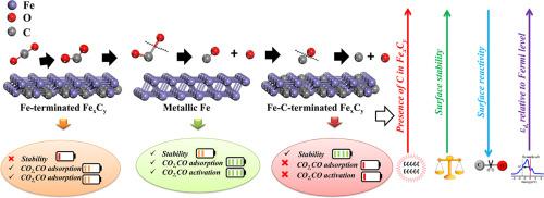 Surface-dependent CO2 and CO activation on iron and iron carbides: Insights from density functional theory