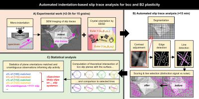 Automated indentation-based slip trace analysis for bcc and B2 intermetallic plasticity