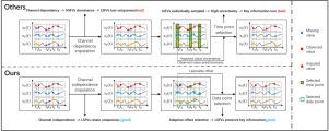 LFVDNet: Low-frequency variable-driven network for medical time series