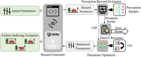 Comprehensively evaluating the perception systems of autonomous vehicles against hazards