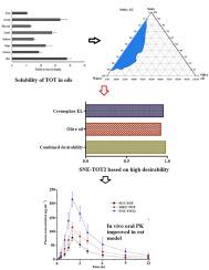 Optimized tolterodine tartrate loaded SNEDDS for enhanced oral bioavailability: In vitro and in vivo studies
