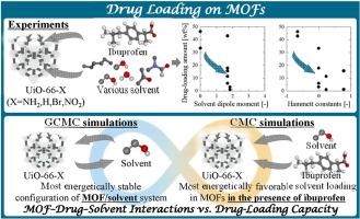 Mechanisms of the loading of ibuprofen into UiO-66s in various solvents: A combined experimental and MC simulation study
