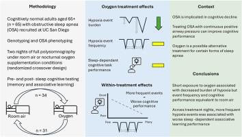 Procedural learning worsens with OSA severity in older adults and is insensitive to short exposure supplemental oxygen therapy