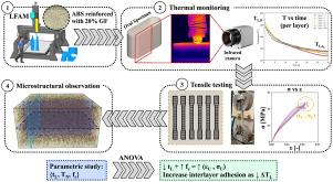 Interlayer adhesion in Large Format Additive Manufacturing of glass fiber reinforced ABS structures