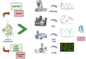 Comparative analysis of thermal, structural and rheological properties of protein isolates and kernel flour from Australian sweet lupin varieties using soy as a reference