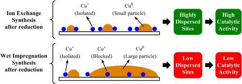 Synthesis of Cu/SiO2 catalysts via ionic exchange: Influence of copper loading on chemical structure and alcohol dehydrogenation