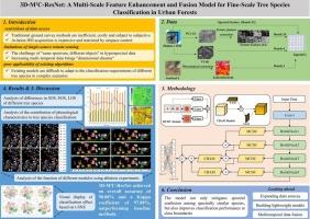 3D-M2C-ResNet: A Multi-Scale feature enhancement and fusion model for Fine-Scale tree species classification in urban forests