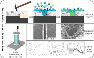 Study on the self-healing behavior and corrosion mechanism of hot-dipping Zn-6Al-3Mg alloy coatings in corrosive environments
