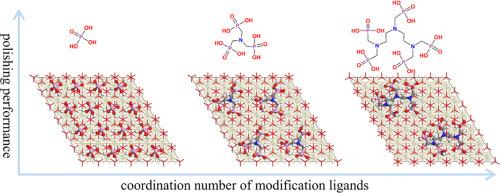 Ligand-performance relationships of surface-modified CeO2 in chemical mechanical polishing: A case of coordination number