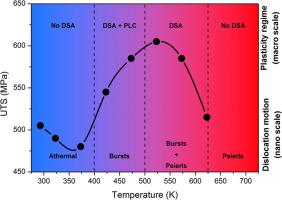 Investigation of the influence of manganese on the dynamic strain ageing of ferritic steels – Part II: Industrial alloy