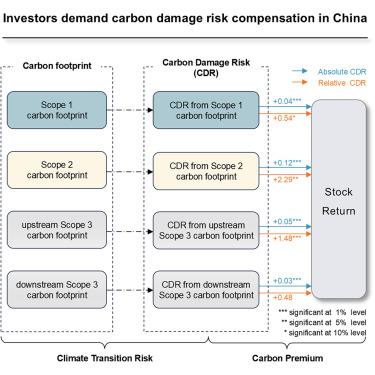 Investors demand carbon damage risk compensation in China