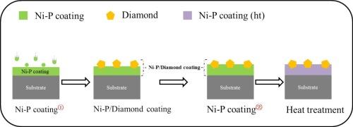 Microstructure and friction-enhancing properties of electroless Ni-P/diamond composite coating with high bonding strength of diamond particles
