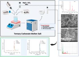 Impact of nano-additives and synthesis parameters on the specific heat capacity of ternary carbonate molten salt
