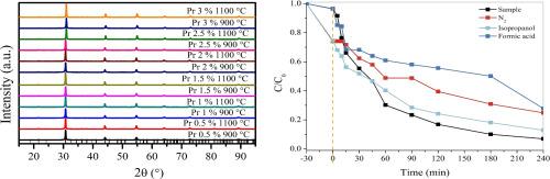 Photocatalytic degradation of oxytetracycline with Pr3+-Bi3+ co-doped SrZrO3 materials