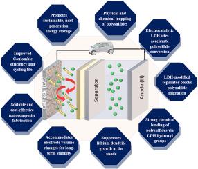 Advancing lithium-sulfur batteries using layered double hydroxide (LDH) -based nanocomposites: Progress, performance, challenges, and future prospects for energy storage
