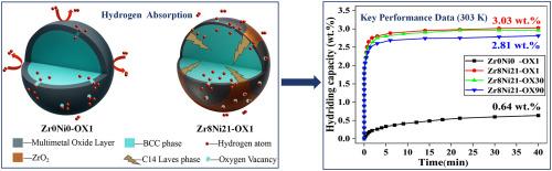 Enhancing the oxidation resistance in Ti–V–Mn hydrogen storage alloy by adding Zr8Ni21
