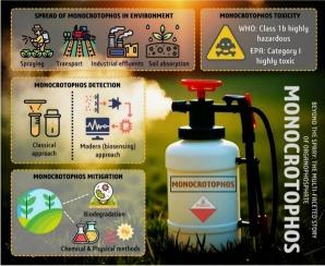 Tracking monocrotophos pollution: From environmental spread to biosensor-based detection and remediation