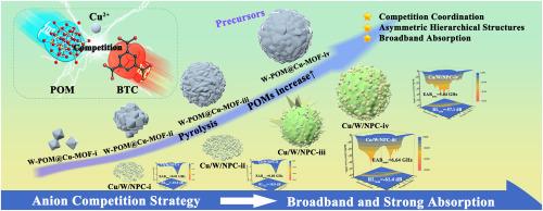 Hierarchical structure and compositional engineering in MOF-derived carbon nanocomposites via polyoxometalate-mediated coordination competition for enhanced electromagnetic wave absorption
