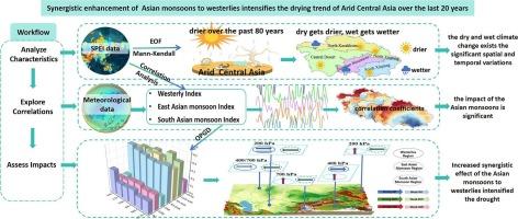 Synergistic enhancement of Asian monsoons to westerlies intensifies the drying trend of arid Central Asia over the last 20 years
