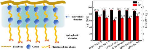 Anion exchange membranes with hydrophobic chain modified dications for electrodialytic desalination