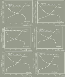Phase Stability and Electrochemical Properties of Cathode Lithium Ion Batteries Based on xLiFeO2, yLiCoO2, and (1 – x – y)LiCo1/3Ni1/3Mn1/3O2 Ternary Composites