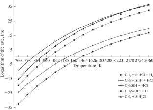 The First Step of the Pyrolytic Decomposition of Methylchlorosilane