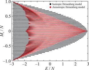Phase Transitions in Heisenberg Magnets Induced by Uniaxial Anisotropy: Wang–Landau and Machine Learning Simulations