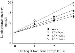 Influence of Gold Nanoparticles on the Generation of Reactive Oxygen Species under Shock Impact on an Aqueous Solution