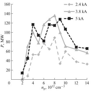 Numerical Simulation: High Current in a Plasma Relativistic Generator with Inverse Geometry