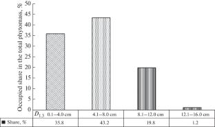 Aboveground Phytomass of Larch Plantation in the Shilyin Bogd Mountain of Sukhbaatar Aimag, Mongolia