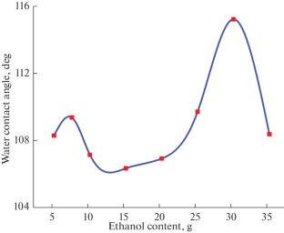 Preparation and Performance Study of Transparent Fluorine-Free Hydrophobic Coating