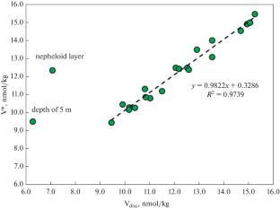 Dissolved Molybdenum, Tungsten, and Vanadium at the Oxic–Anoxic Interface in the Black Sea