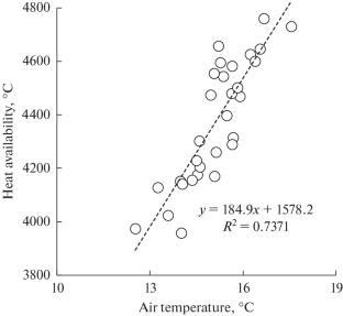 Aspects of Heat Availability and Heat Demand of Crops in the Context of Climate Change (Ararat Valley and Foothill Zone)