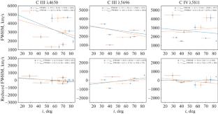 Search for Orientation Effects in the Stellar Winds of Wolf–Rayet Stars