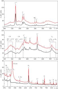 Pyrolysis of Coals Exposed to Nanosecond First- and Second-Harmonic Pulses from a Neodymium Laser