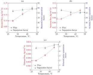 Effect of Concentration Polarization in the Pervaporation Separation of n-Butanol through a Composite Membrane Based on Poly(decyl/pentafluoropropyl acrylate)methylsiloxane Copolymer
