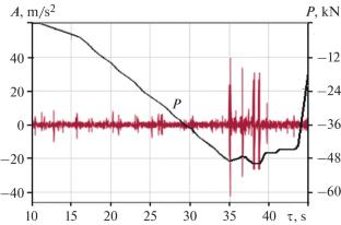 Application of Acoustic Emission and Vibration Diagnostics Methods in Compression Testing of Composite Specimens