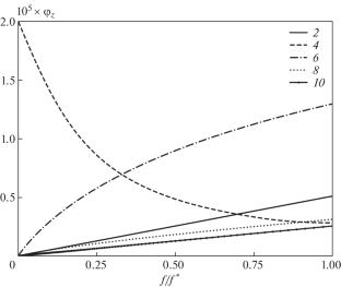 On Regularities of Contact Interaction of Surfaces with Regular Microrelief (Plane Problem)