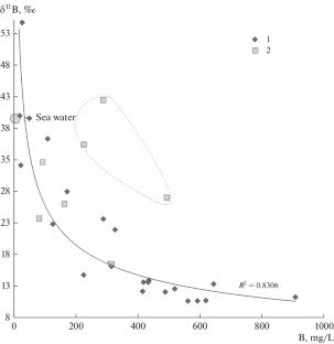 δ11B in Mud Volcanic Waters of the Kerch–Taman Mud-Volcanic Area (Crimea–Caucasus Region): Genesis and Formation Conditions of the Boron Mineralization